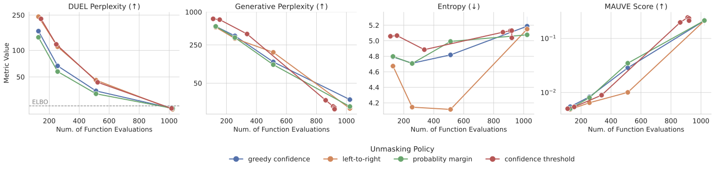 Comparison of DUEL perplexity vs generative perplexity across NFE budgets